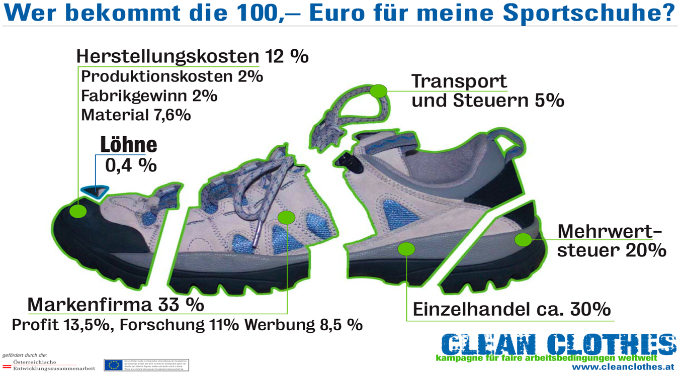 Preiszusammensetzung eines Sportschuhs (Quelle: Kampagne Saubere Kleidung)